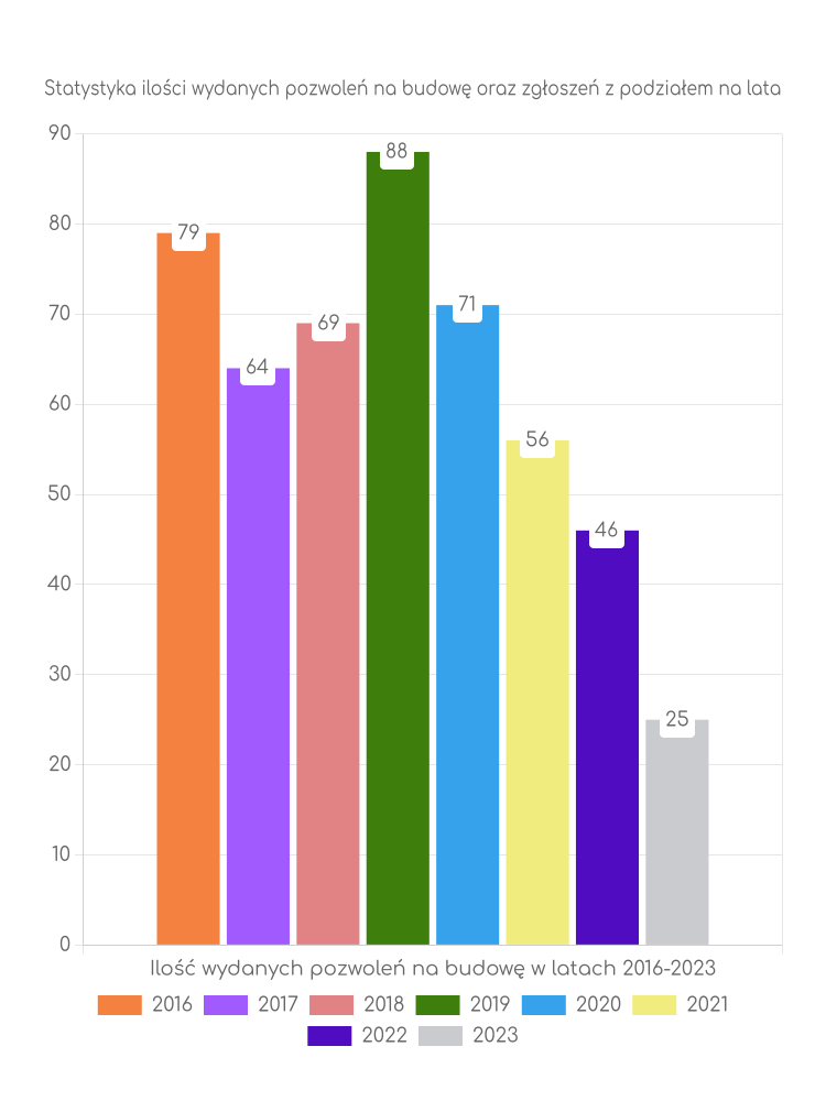 Zestawienie statystyk pozwoleń na budowę w gminie Olszanka